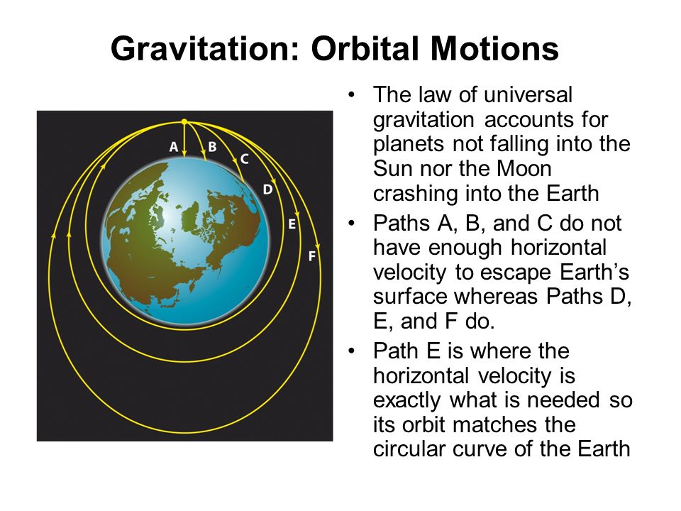 The law of universal gravitation accounts for planets not falling into the Sun nor the Moon crashing into the Earth Paths A, B, and C do not have enough horizontal velocity to escape Earth’s surface whereas Paths D, E, and F do.