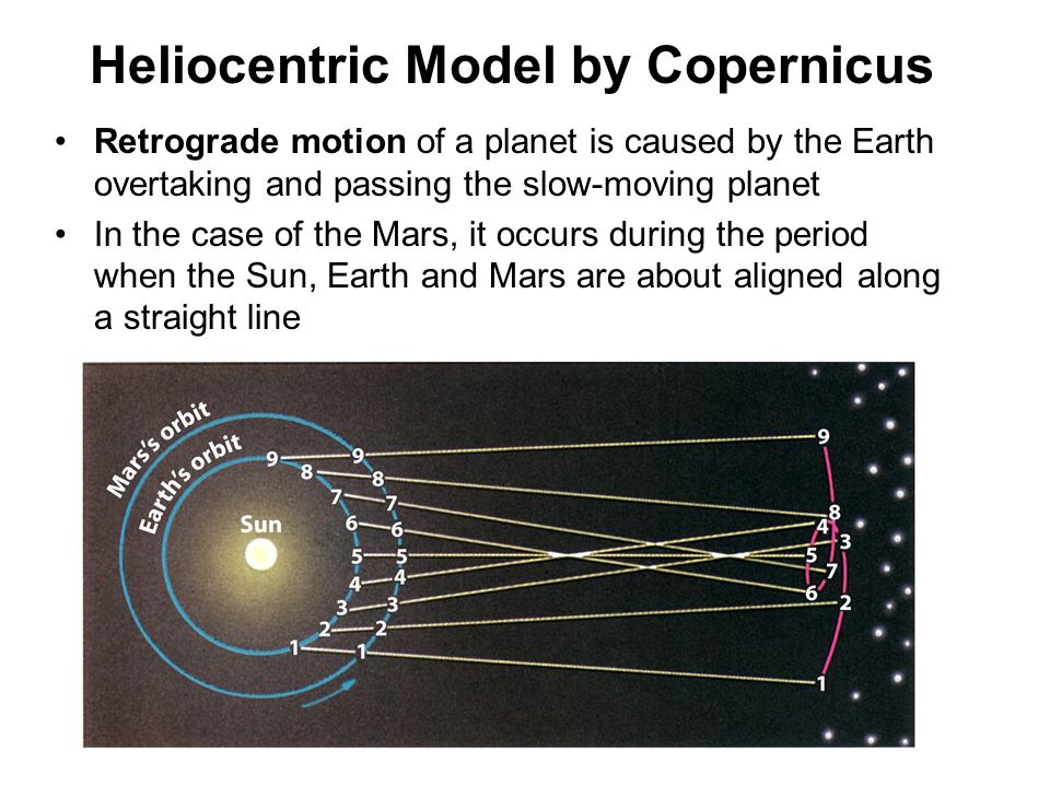 Heliocentric Model by Copernicus Retrograde motion of a planet is caused by the Earth overtaking and passing the slow-moving planet In the case of the Mars, it occurs during the period when the Sun, Earth and Mars are about aligned along a straight line