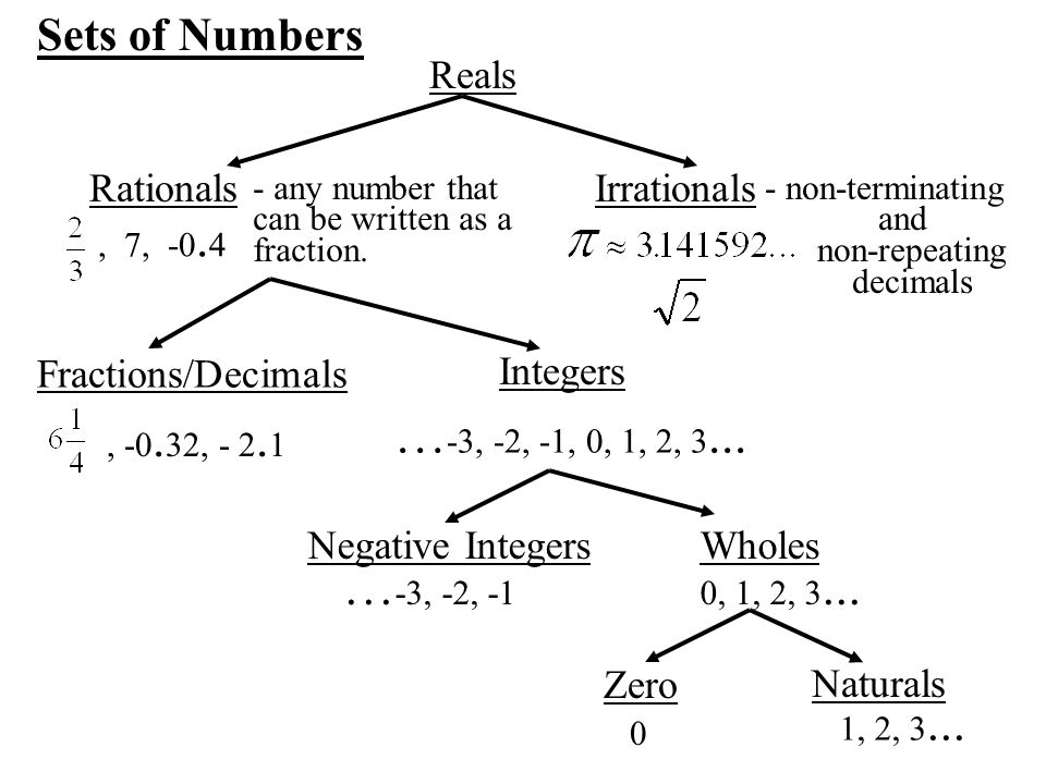 Sets of Numbers Reals RationalsIrrationals - any number that can be written as a fraction., 7, -0.