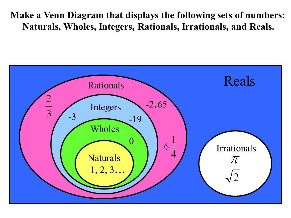 Make a Venn Diagram that displays the following sets of numbers: Naturals, Wholes, Integers, Rationals, Irrationals, and Reals.