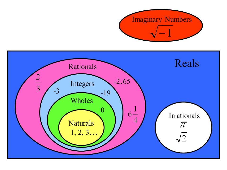 Imaginary Numbers Naturals 1, 2, 3... Wholes 0 Integers Rationals Irrationals Reals