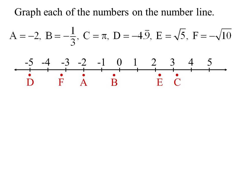 Graph each of the numbers on the number line AB CDEF