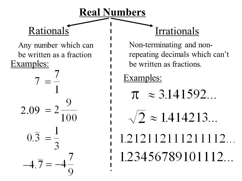Real Numbers Rationals Irrationals Any number which can be written as a fraction Non-terminating and non- repeating decimals which can’t be written as fractions.