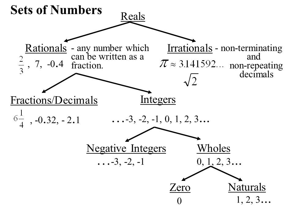 Sets of Numbers Reals RationalsIrrationals - any number which can be written as a fraction., 7, -0.