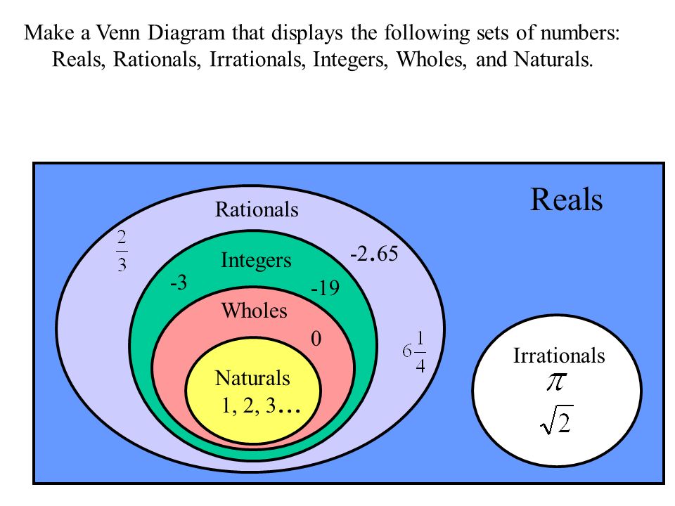 Make a Venn Diagram that displays the following sets of numbers: Reals, Rationals, Irrationals, Integers, Wholes, and Naturals.