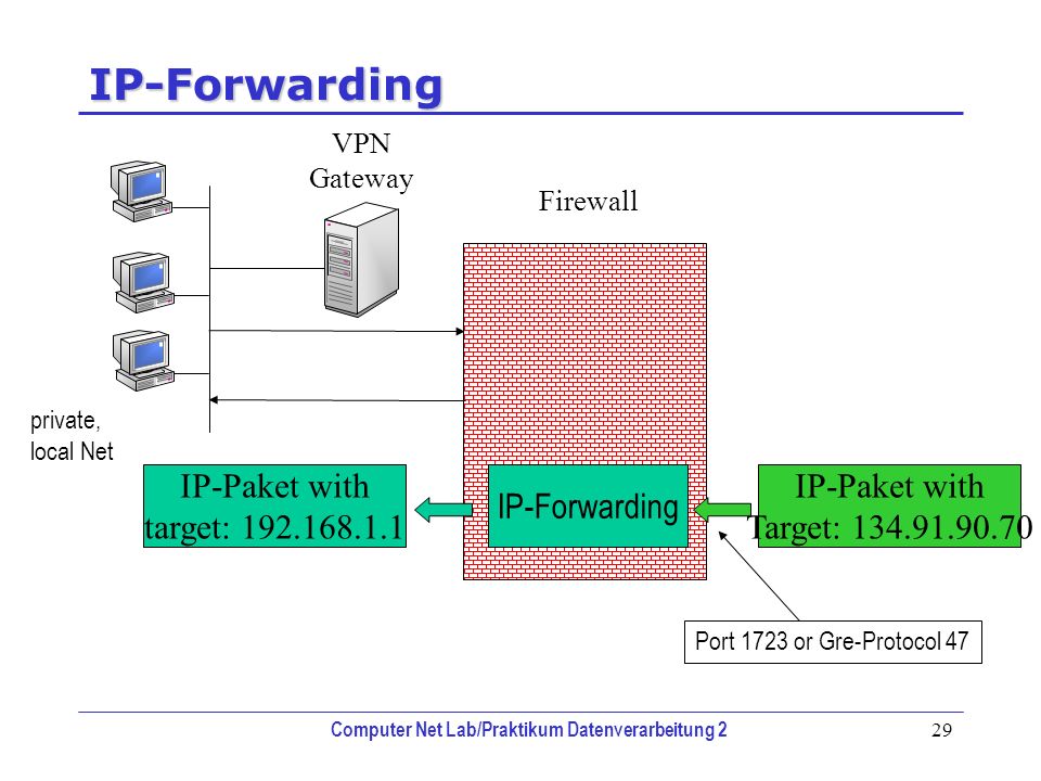 Net ipv4 ip forward. Шлюз IP для VPN. VPN на базе брандмауэров. IP протокол для умного дома c Firewall. ФПСУ-IP/клиент схема.