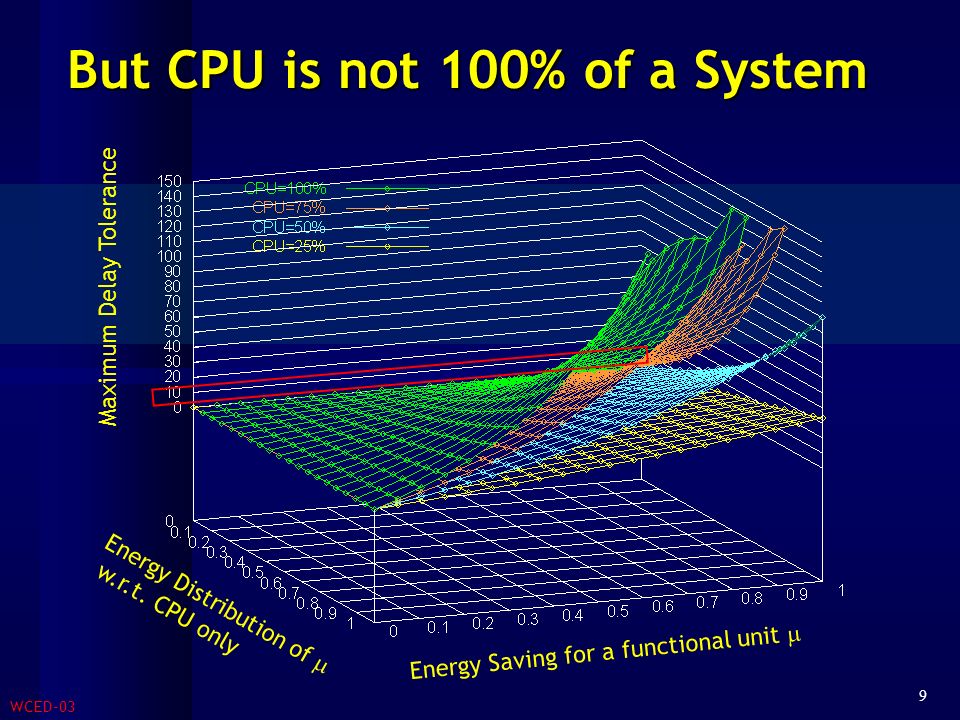 WCED-03 9 But CPU is not 100% of a System Energy Saving for a functional unit  Energy Distribution of  w.r.t.