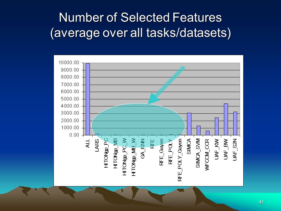 41 Number of Selected Features (average over all tasks/datasets)