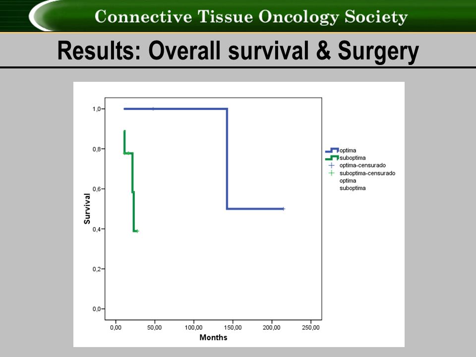 Results: Overall survival & Surgery