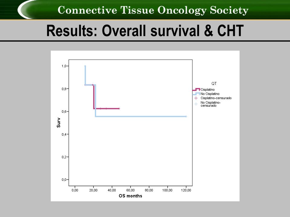 Results: Overall survival & CHT