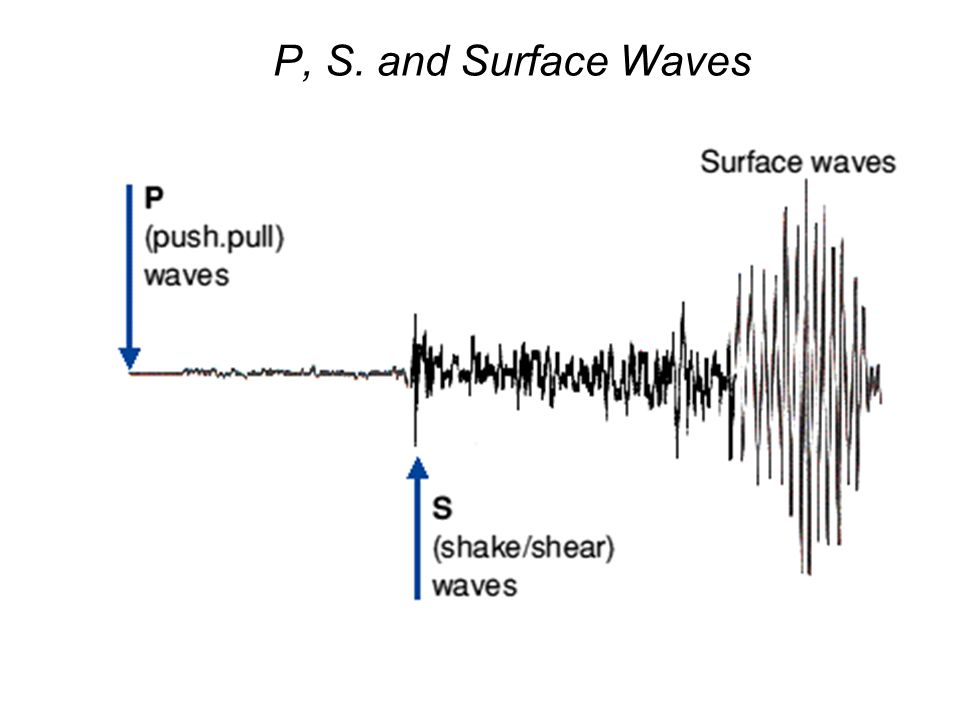 Surface Waves