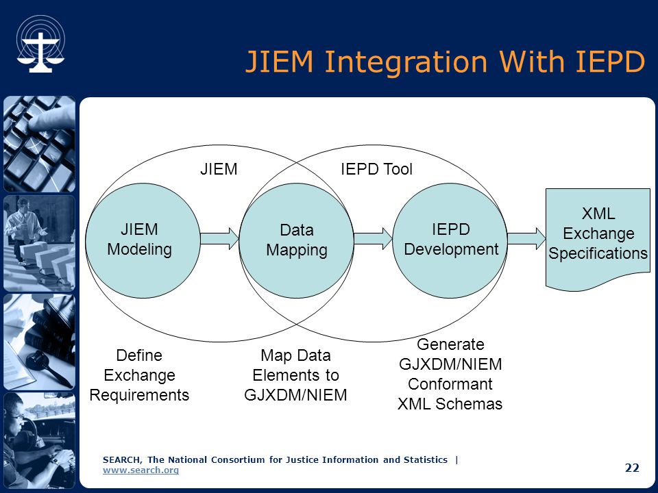SEARCH, The National Consortium for Justice Information and Statistics |   22 JIEM Integration With IEPD JIEM Modeling Data Mapping IEPD Development XML Exchange Specifications Define Exchange Requirements Map Data Elements to GJXDM/NIEM Generate GJXDM/NIEM Conformant XML Schemas JIEMIEPD Tool