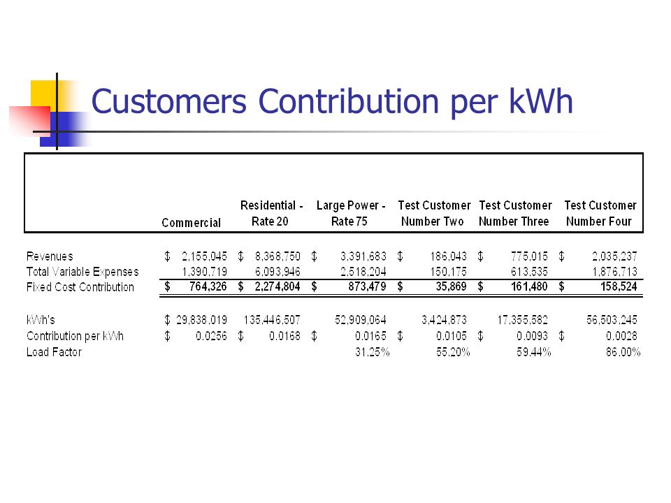Customers Contribution per kWh