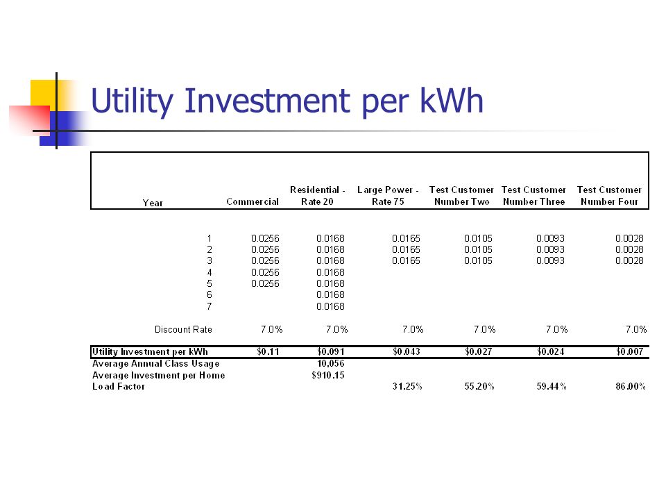 Utility Investment per kWh