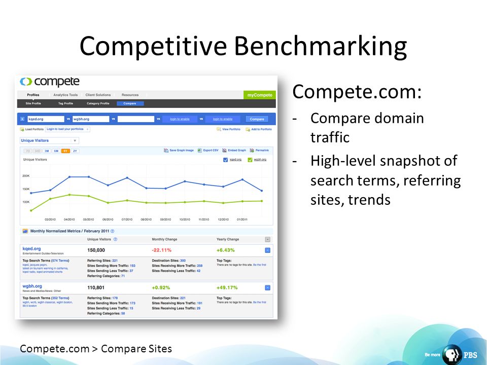 Competitive Benchmarking Compete.com: -Compare domain traffic -High-level snapshot of search terms, referring sites, trends Compete.com > Compare Sites