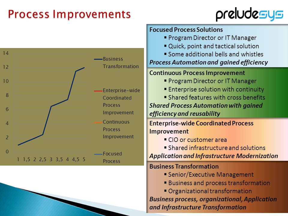 Focused Process Solutions  Program Director or IT Manager  Quick, point and tactical solution  Some additional bells and whistles Process Automation and gained efficiency Continuous Process Improvement  Program Director or IT Manager  Enterprise solution with continuity  Shared features with cross benefits Shared Process Automation with gained efficiency and reusability Enterprise-wide Coordinated Process Improvement  CIO or customer area  Shared infrastructure and solutions Application and Infrastructure Modernization Business Transformation  Senior/Executive Management  Business and process transformation  Organizational transformation Business process, organizational, Application and Infrastructure Transformation