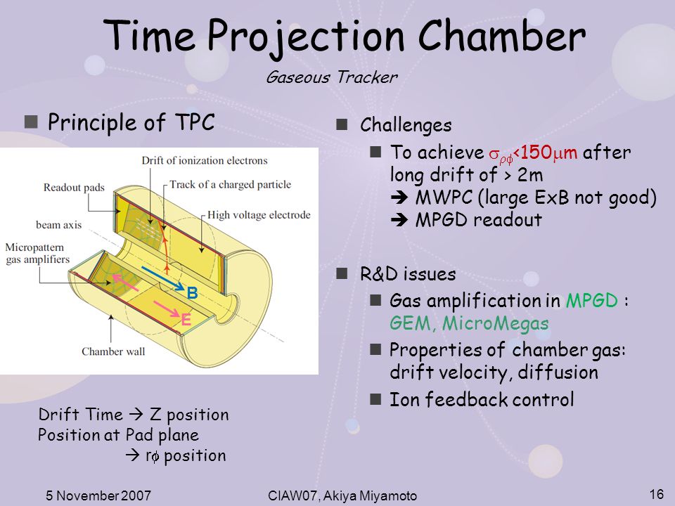 Time Projection Chamber Principle of TPC 16 Drift Time  Z position Position at Pad plane  r  position Challenges To achieve   2m  MWPC (large ExB not good)  MPGD readout R&D issues Gas amplification in MPGD : GEM, MicroMegas Properties of chamber gas: drift velocity, diffusion Ion feedback control B E 5 November 2007CIAW07, Akiya Miyamoto Gaseous Tracker