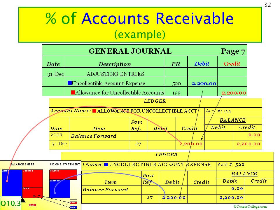 coursecollege com 1 10 receivables learning objectives 1 account receivables examples