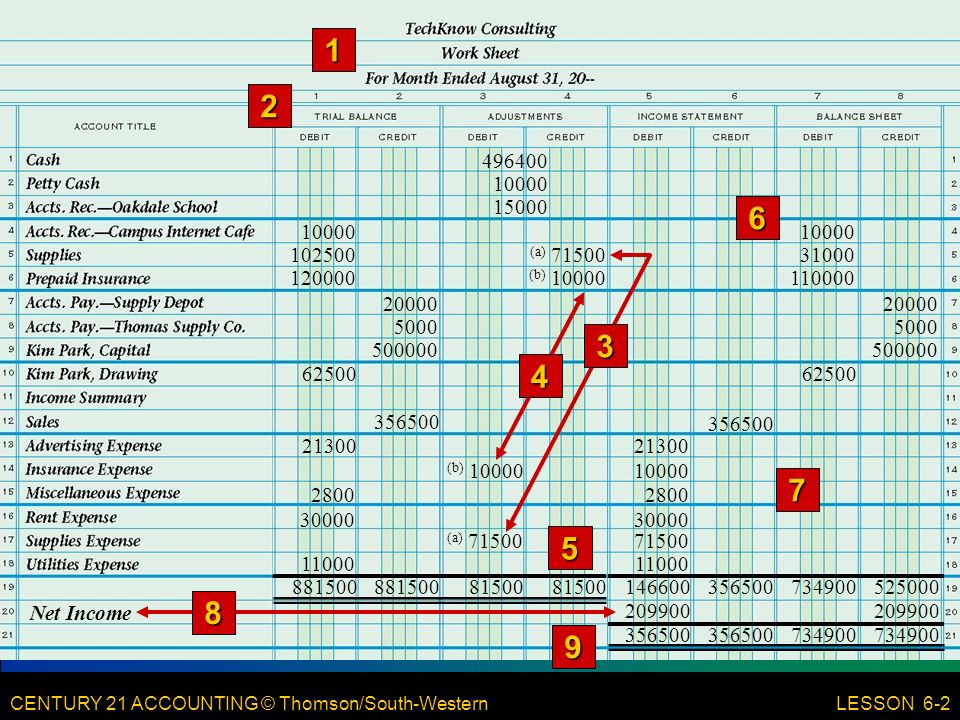 CENTURY 21 ACCOUNTING © Thomson/South-Western 10 LESSON 6-2 (b) (a) Net Income