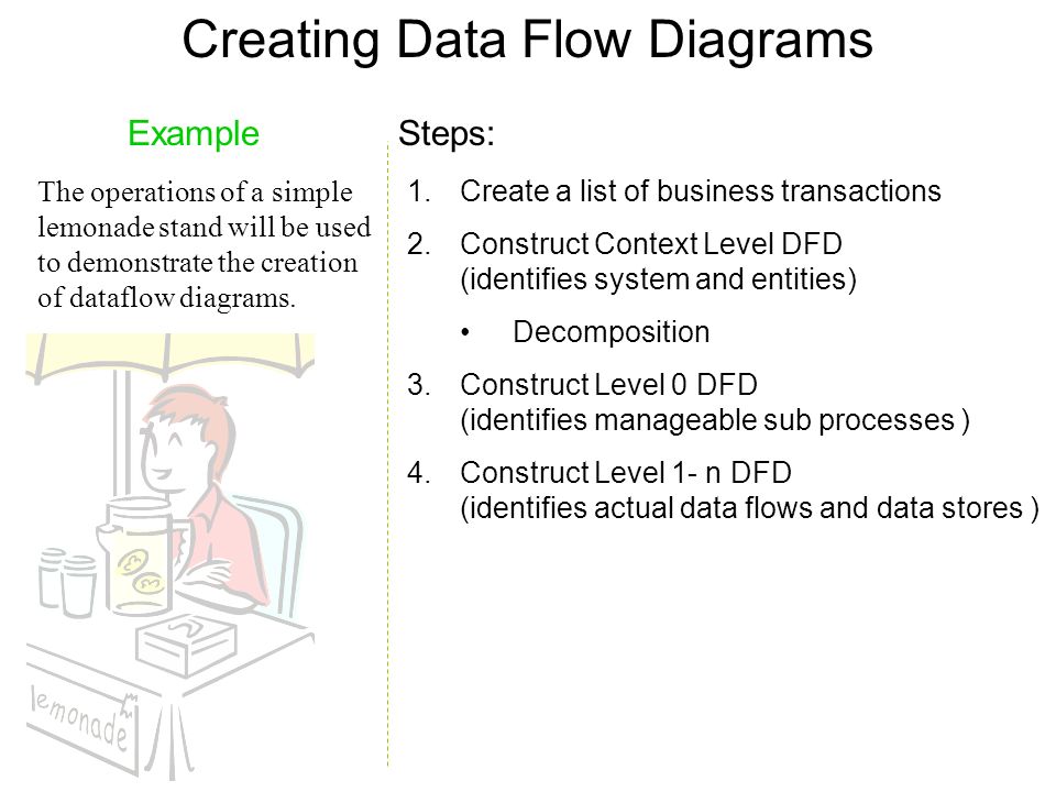 Creating Data Flow Diagrams Steps: 1.Create a list of business transactions 2.Construct Context Level DFD (identifies system and entities) Decomposition 3.Construct Level 0 DFD (identifies manageable sub processes ) 4.Construct Level 1- n DFD (identifies actual data flows and data stores ) Example The operations of a simple lemonade stand will be used to demonstrate the creation of dataflow diagrams.