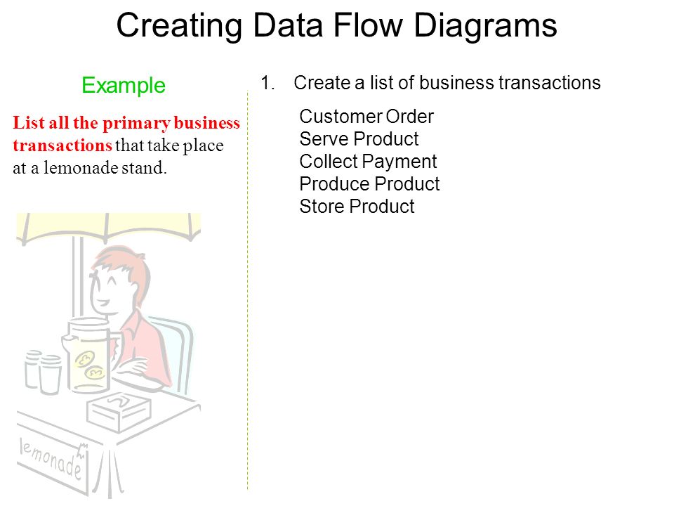 Creating Data Flow Diagrams 1.Create a list of business transactions Example List all the primary business transactions that take place at a lemonade stand.