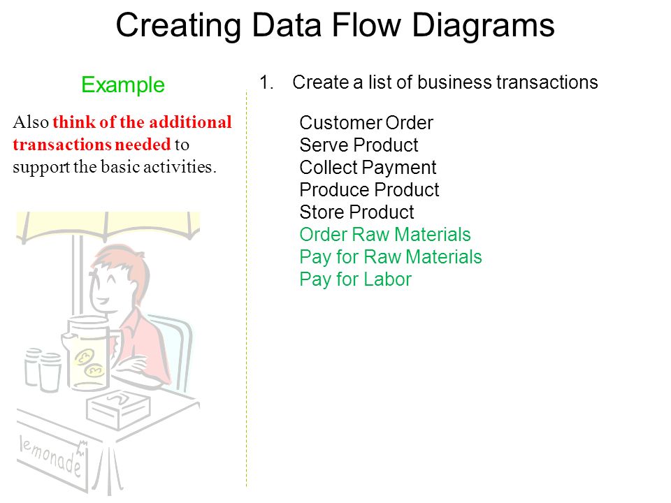 Creating Data Flow Diagrams Example Also think of the additional transactions needed to support the basic activities.