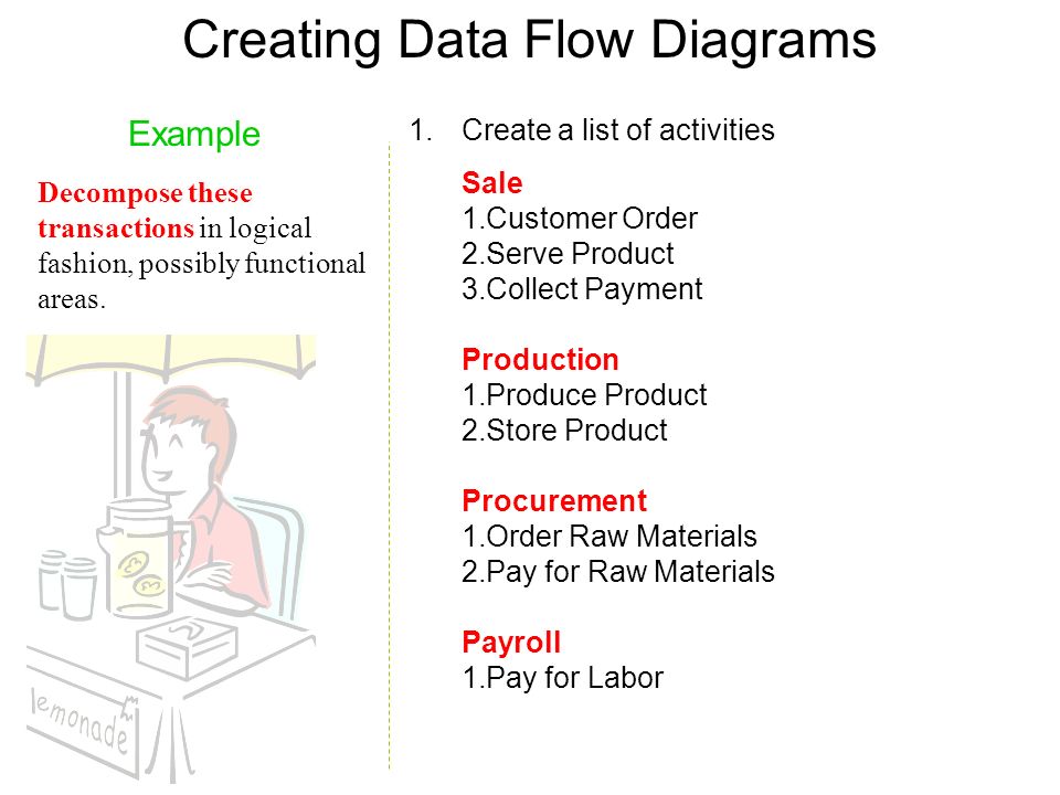 Creating Data Flow Diagrams Example Decompose these transactions in logical fashion, possibly functional areas.