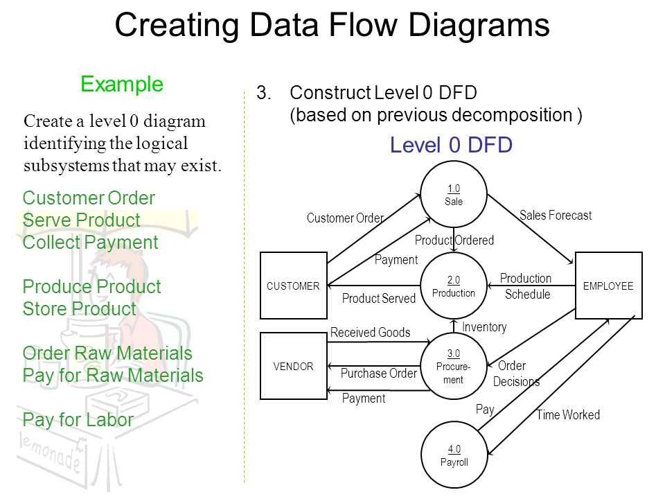 Creating Data Flow Diagrams Level 0 DFD Example Create a level 0 diagram identifying the logical subsystems that may exist.
