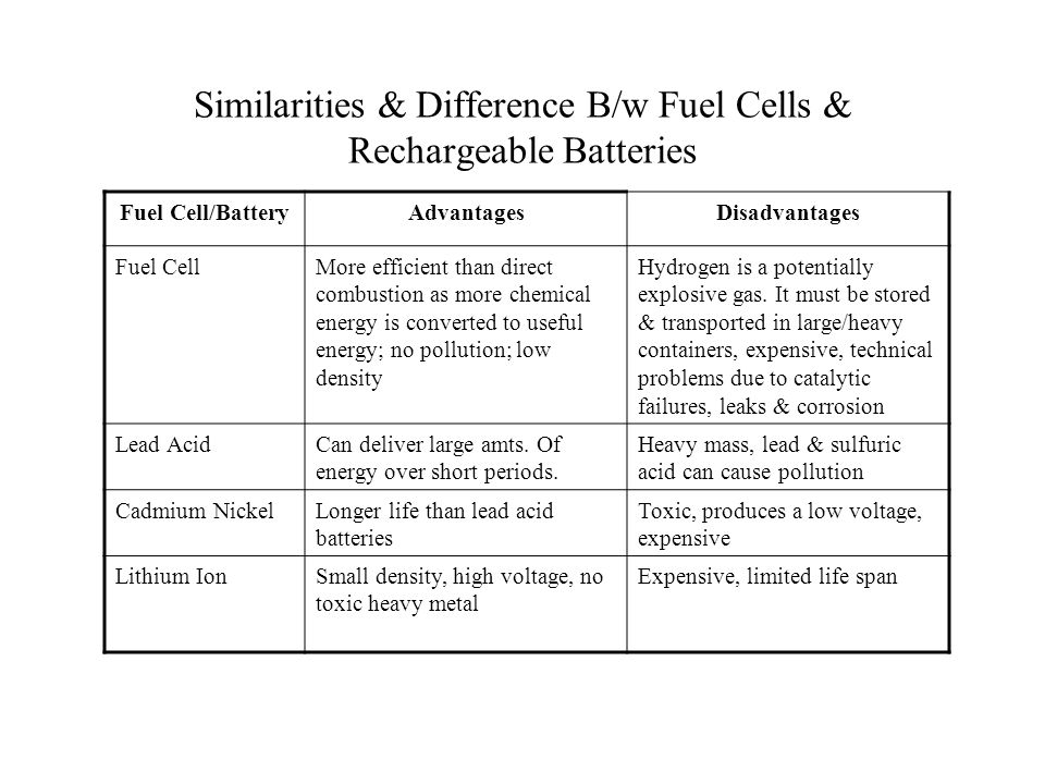 Fuel Cells & Rechargeable Batteries By Anisha Kesarwani ppt download