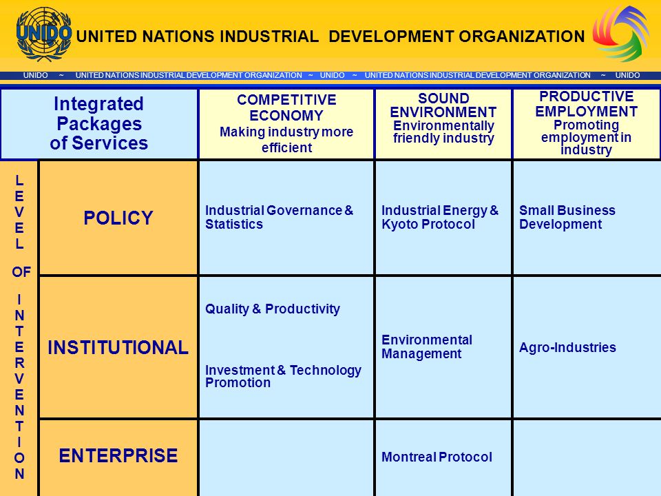 UNITED NATIONS INDUSTRIAL DEVELOPMENT ORGANIZATION UNIDO ~ UNITED NATIONS INDUSTRIAL DEVELOPMENT ORGANIZATION ~ UNIDO ~ UNITED NATIONS INDUSTRIAL DEVELOPMENT ORGANIZATION ~ UNIDO Montreal Protocol Small Business Development Agro-Industries Industrial Governance & Statistics Quality & Productivity Investment & Technology Promotion Industrial Energy & Kyoto Protocol Environmental Management L E V E L OF I N T E R V E N T I O N POLICY INSTITUTIONAL ENTERPRISE Integrated Packages of Services COMPETITIVE ECONOMY Making industry more efficient PRODUCTIVE EMPLOYMENT Promoting employment in industry SOUND ENVIRONMENT Environmentally friendly industry