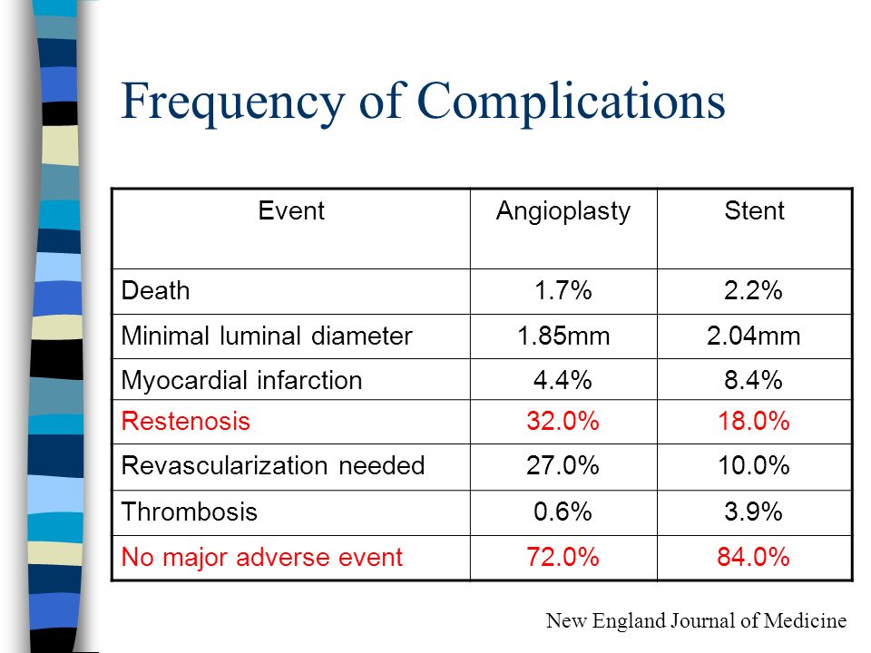Frequency of Complications EventAngioplastyStent Death1.7%2.2% Minimal luminal diameter1.85mm2.04mm Myocardial infarction4.4%8.4% Restenosis32.0%18.0% Revascularization needed27.0%10.0% Thrombosis0.6%3.9% No major adverse event72.0%84.0% New England Journal of Medicine
