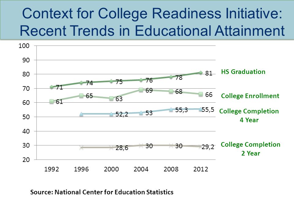 Context for College Readiness Initiative: Recent Trends in Educational Attainment HS Graduation College Enrollment College Completion 4 Year College Completion 2 Year Source: National Center for Education Statistics