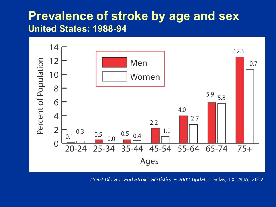 Sex Differences In Cardiac Arrhythmias