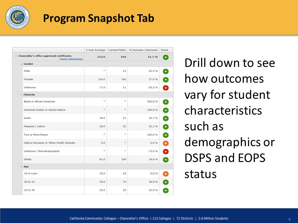 6 California Community Colleges – Chancellor’s Office | 112 Colleges | 72 Districts | 2.6 Million Students Program Snapshot Tab Drill down to see how outcomes vary for student characteristics such as demographics or DSPS and EOPS status