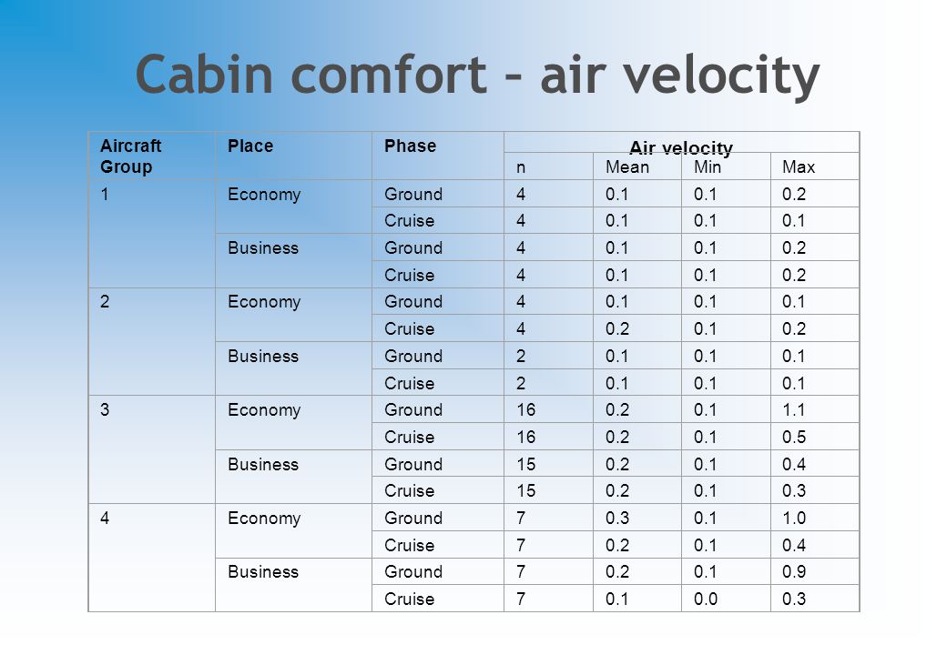 Cabin comfort – air velocity Aircraft Group PlacePhase Air velocity nMeanMinMax 1EconomyGround Cruise40.1 BusinessGround Cruise EconomyGround40.1 Cruise BusinessGround20.1 Cruise20.1 3EconomyGround Cruise BusinessGround Cruise EconomyGround Cruise BusinessGround Cruise