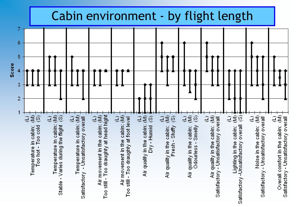 Cabin environment - by flight length