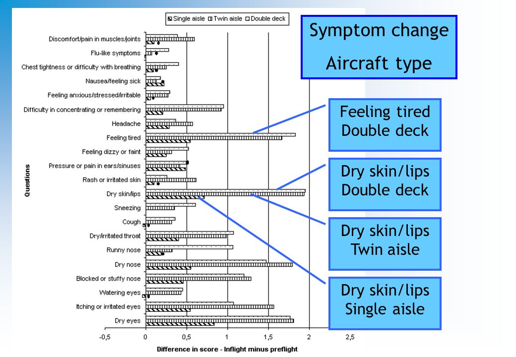 Symptom change Aircraft type Dry skin/lips Double deck Dry skin/lips Twin aisle Dry skin/lips Single aisle Feeling tired Double deck