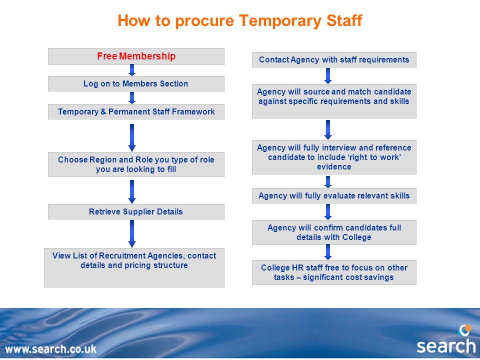 How to procure Temporary Staff Free Membership Log on to Members Section Temporary & Permanent Staff Framework Choose Region and Role you type of role you are looking to fill Retrieve Supplier Details Contact Agency with staff requirements Agency will source and match candidate against specific requirements and skills Agency will fully evaluate relevant skills Agency will confirm candidates full details with College College HR staff free to focus on other tasks – significant cost savings Agency will fully interview and reference candidate to include ‘right to work’ evidence View List of Recruitment Agencies, contact details and pricing structure