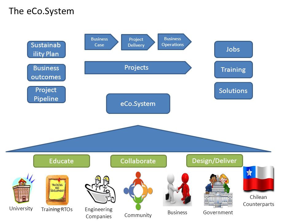 The eCo.System eCo.System Business Case Project Delivery Business Operations University Training RTOs Community Business Government Chilean Counterparts Jobs Training Solutions Projects Sustainab ility Plan Business outcomes Project Pipeline Educate Collaborate Design/Deliver Engineering Companies