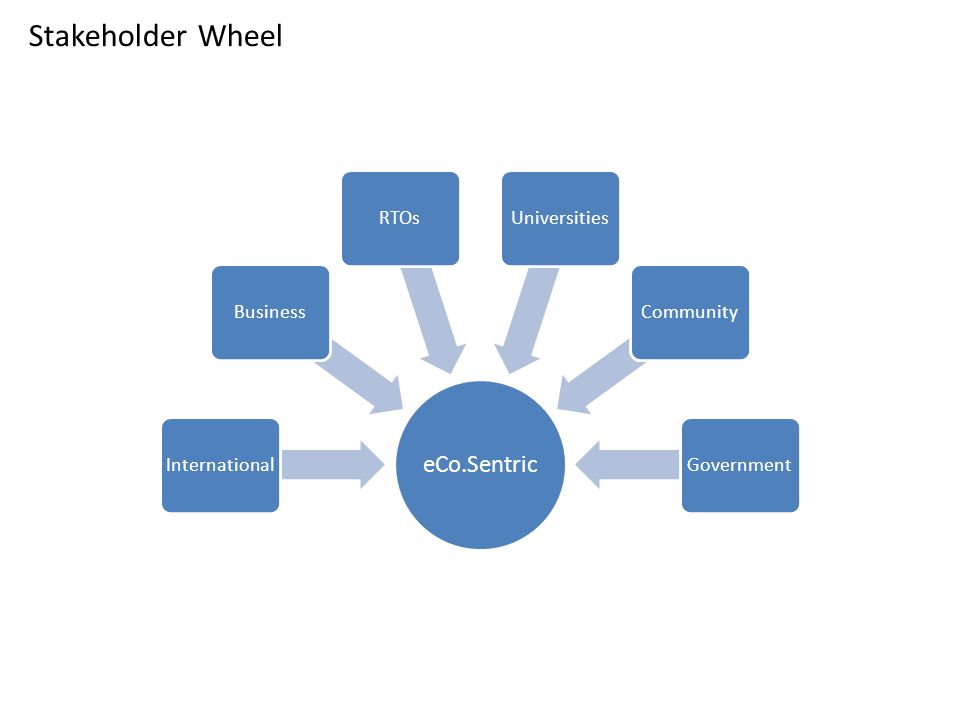 Stakeholder Wheel eCo.Sentric InternationalBusinessRTOsUniversitiesCommunityGovernment