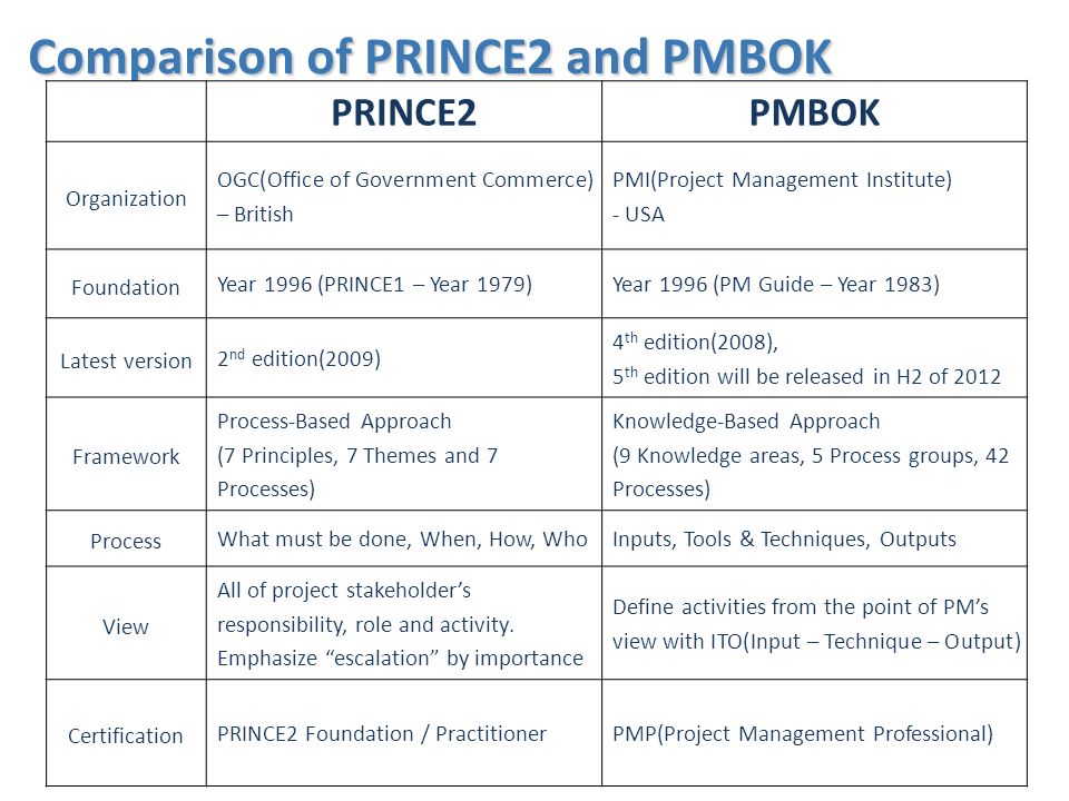PRINCE2 (PRojects IN Controlled Environments 2) 5 th Feb., 2012 Senior  Project Manager Brandon PMP, PRINCE2 foundation & Practitioner. - ppt  download