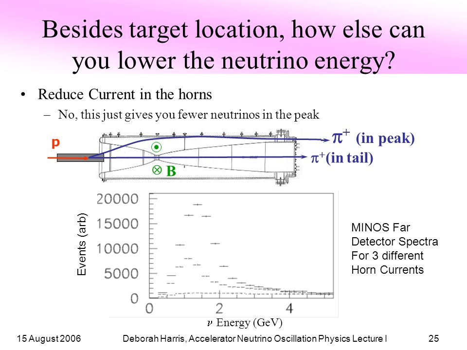 15 August 2006Deborah Harris, Accelerator Neutrino Oscillation Physics Lecture I25 Besides target location, how else can you lower the neutrino energy.