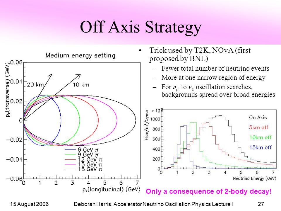15 August 2006Deborah Harris, Accelerator Neutrino Oscillation Physics Lecture I27 Off Axis Strategy Trick used by T2K, NOvA (first proposed by BNL) –Fewer total number of neutrino events –More at one narrow region of energy –For  to e oscillation searches, backgrounds spread over broad energies Only a consequence of 2-body decay!