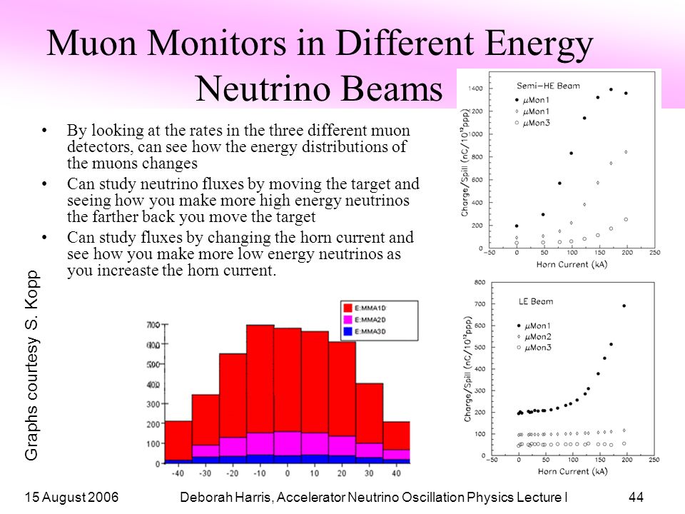 15 August 2006Deborah Harris, Accelerator Neutrino Oscillation Physics Lecture I44 Muon Monitors in Different Energy Neutrino Beams By looking at the rates in the three different muon detectors, can see how the energy distributions of the muons changes Can study neutrino fluxes by moving the target and seeing how you make more high energy neutrinos the farther back you move the target Can study fluxes by changing the horn current and see how you make more low energy neutrinos as you increaste the horn current.