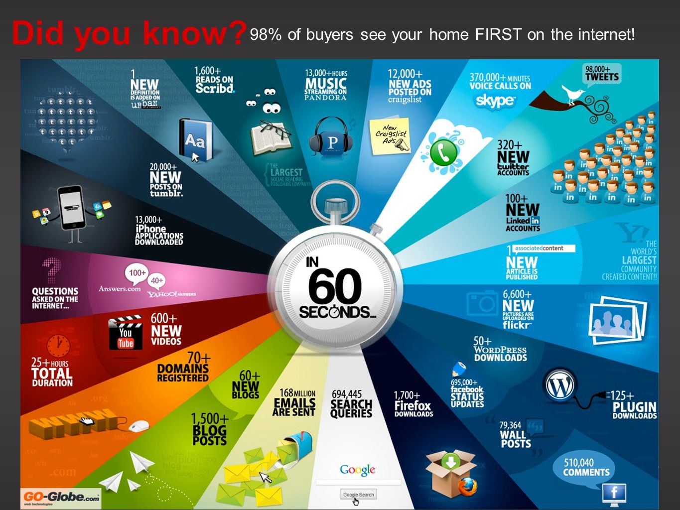 Did you know 98% of buyers see your home FIRST on the internet!