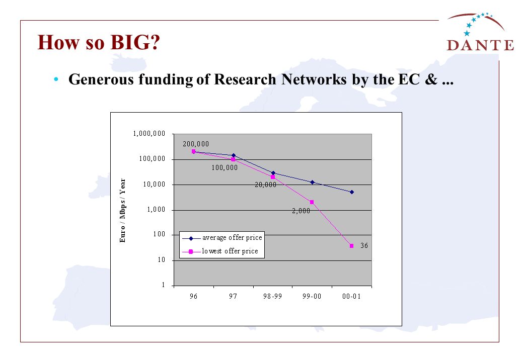 Generous funding of Research Networks by the EC &... How so BIG