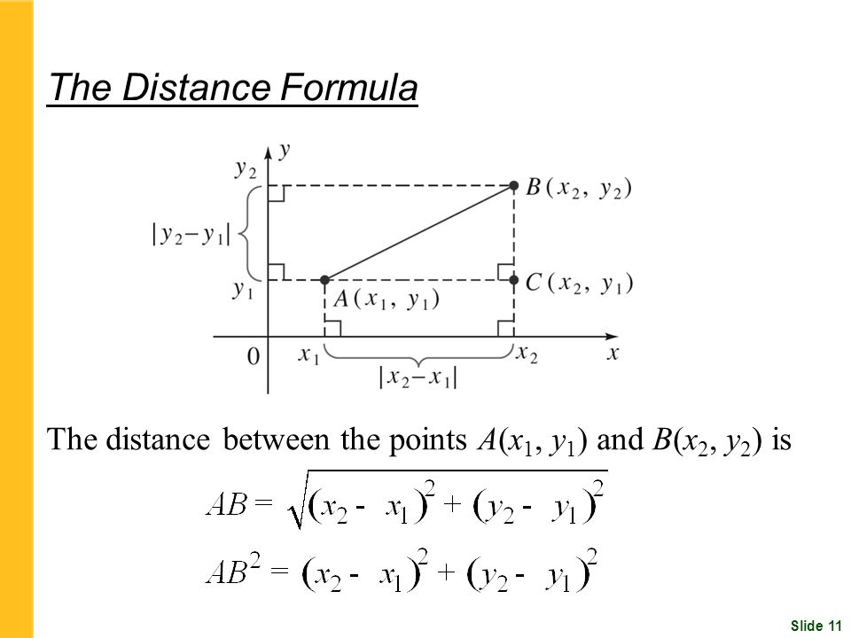 Slide 11 The Distance Formula The distance between the points A(x 1, y 1 ) and B(x 2, y 2 ) is