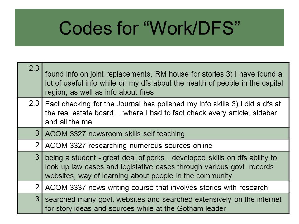 Codes for Work/DFS 2,3 found info on joint replacements, RM house for stories 3) I have found a lot of useful info while on my dfs about the health of people in the capital region, as well as info about fires 2,3 Fact checking for the Journal has polished my info skills 3) I did a dfs at the real estate board …where I had to fact check every article, sidebar and all the me 3 ACOM 3327 newsroom skills self teaching 2 ACOM 3327 researching numerous sources online 3 being a student - great deal of perks…developed skills on dfs ability to look up law cases and legislative cases through various govt.