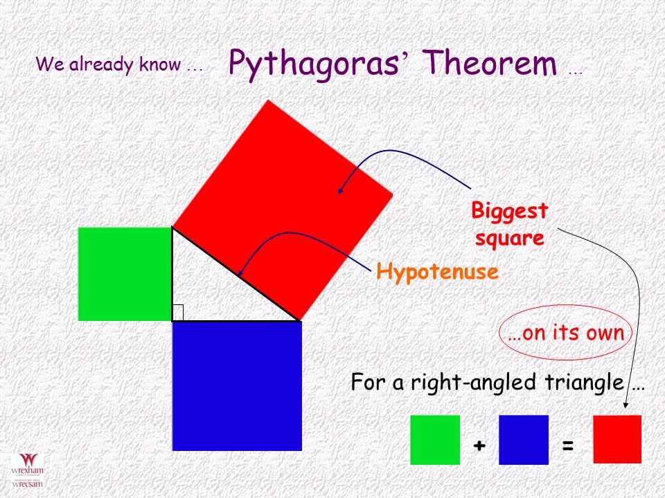We already know … Pythagoras ’ Theorem … += For a right-angled triangle … Hypotenuse Biggest square …on its own
