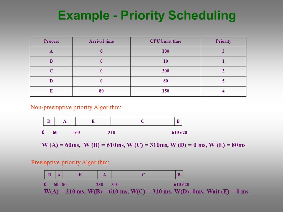 Preemptive Priority Scheduling Gantt Chart